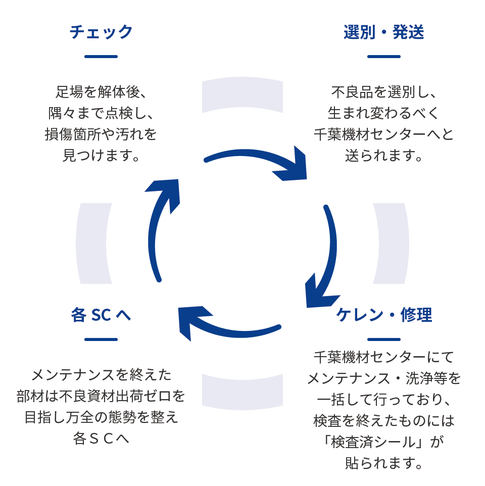 チェック：足場を解体後、隅々まで点検し、損傷箇所や汚れを見つけます。 → 選別・発送：不良品を選別し、生まれ変わるべく千葉機材センターへと送られます。 → ケレン・修理：千葉機材センターにて
      メンテナンス・洗浄等を一括して行っており、検査を終えたものには「検査済シール」が貼られます。 → 各SCへ：メンテナンスを終えた部材は不良資材出荷ゼロを目指し万全の態勢を整え各ＳＣへ → チェック